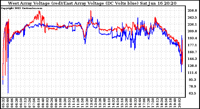 Solar PV/Inverter Performance Photovoltaic Panel Voltage Output