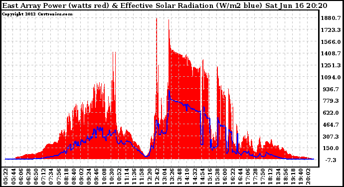 Solar PV/Inverter Performance East Array Power Output & Effective Solar Radiation