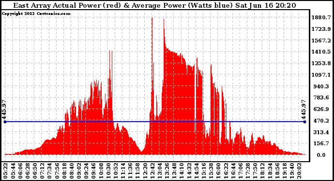 Solar PV/Inverter Performance East Array Actual & Average Power Output