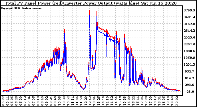 Solar PV/Inverter Performance PV Panel Power Output & Inverter Power Output