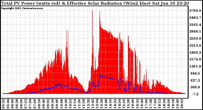 Solar PV/Inverter Performance Total PV Panel Power Output & Effective Solar Radiation