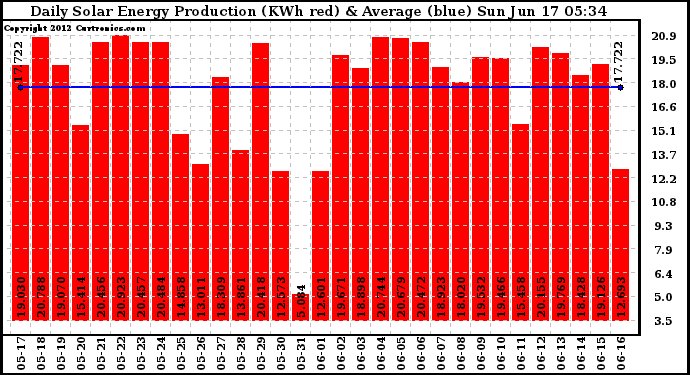 Solar PV/Inverter Performance Daily Solar Energy Production