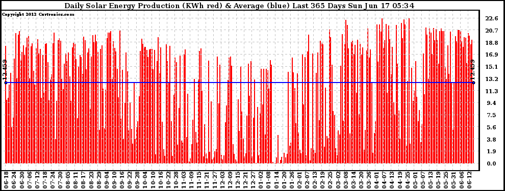 Solar PV/Inverter Performance Daily Solar Energy Production Last 365 Days