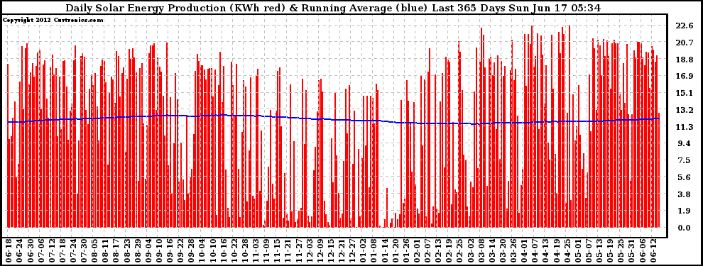 Solar PV/Inverter Performance Daily Solar Energy Production Running Average Last 365 Days