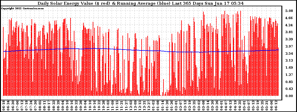 Solar PV/Inverter Performance Daily Solar Energy Production Value Running Average Last 365 Days