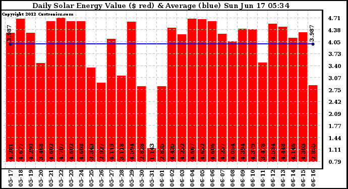 Solar PV/Inverter Performance Daily Solar Energy Production Value