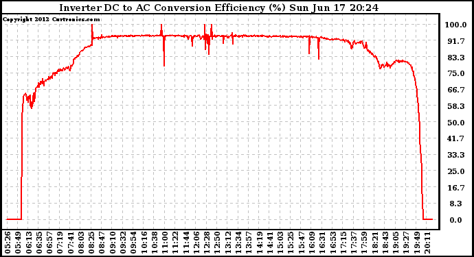 Solar PV/Inverter Performance Inverter DC to AC Conversion Efficiency