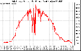 Solar PV/Inverter Performance Daily Energy Production Per Minute