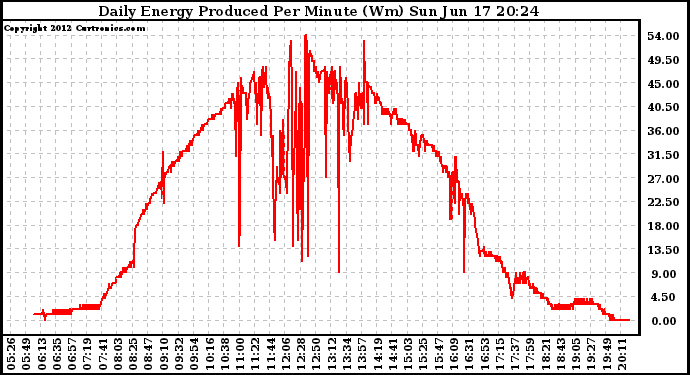 Solar PV/Inverter Performance Daily Energy Production Per Minute