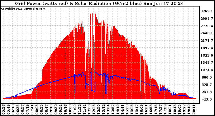 Solar PV/Inverter Performance Grid Power & Solar Radiation