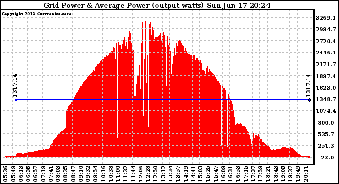 Solar PV/Inverter Performance Inverter Power Output