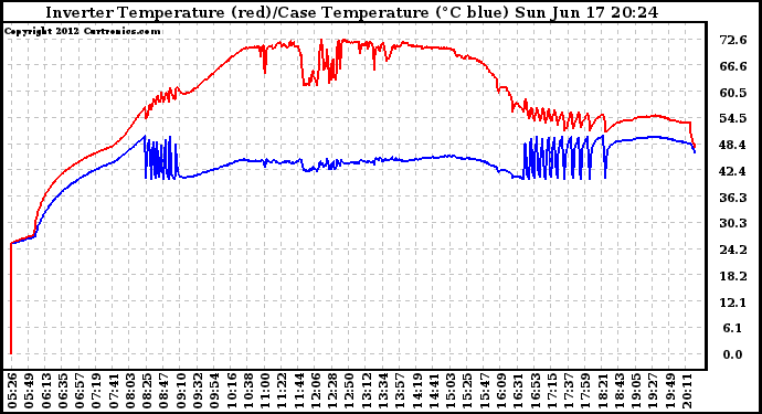 Solar PV/Inverter Performance Inverter Operating Temperature