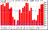 Milwaukee Solar Powered Home Monthly Production Running Average