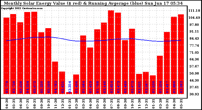 Solar PV/Inverter Performance Monthly Solar Energy Production Value Running Average