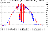 Solar PV/Inverter Performance Photovoltaic Panel Current Output