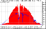 Solar PV/Inverter Performance West Array Power Output & Solar Radiation