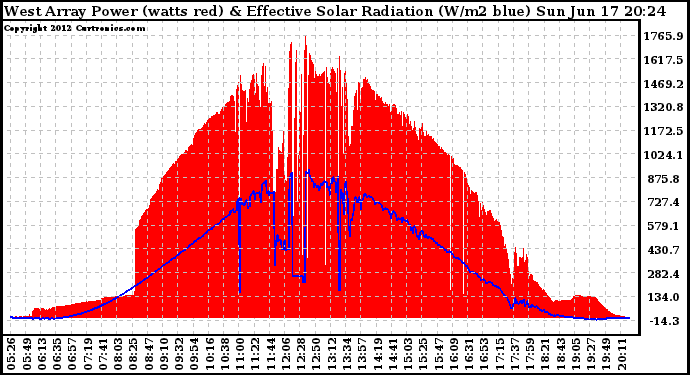 Solar PV/Inverter Performance West Array Power Output & Effective Solar Radiation