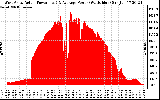 Solar PV/Inverter Performance West Array Actual & Average Power Output