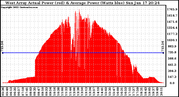 Solar PV/Inverter Performance West Array Actual & Average Power Output