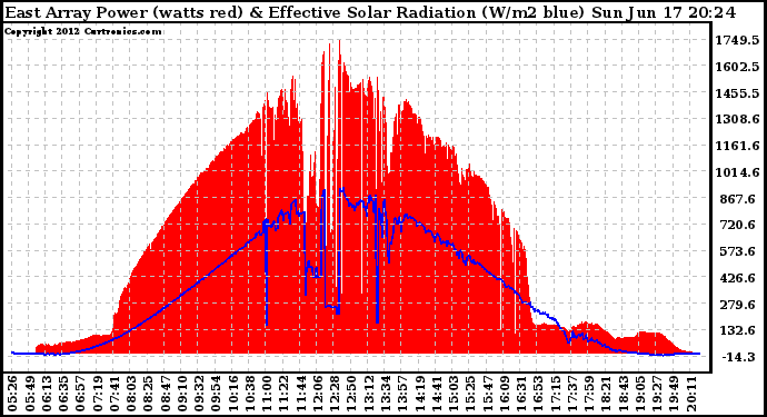 Solar PV/Inverter Performance East Array Power Output & Effective Solar Radiation