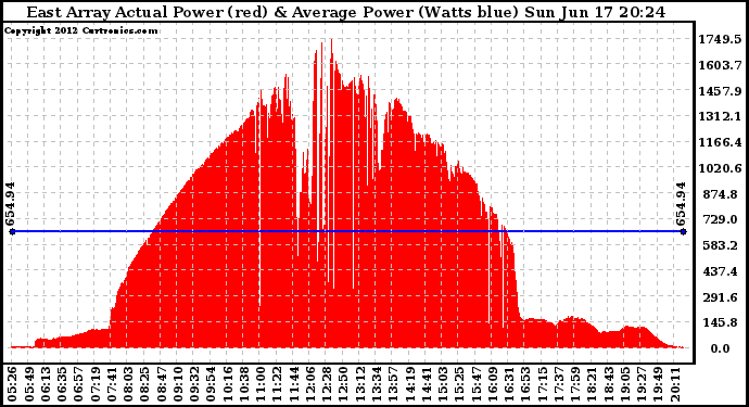 Solar PV/Inverter Performance East Array Actual & Average Power Output