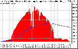 Solar PV/Inverter Performance East Array Actual & Running Average Power Output