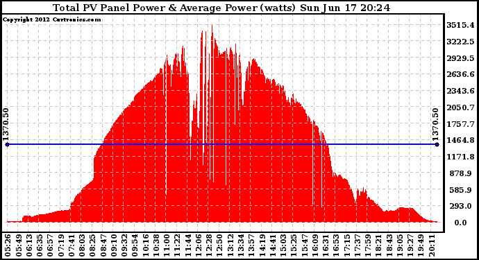 Solar PV/Inverter Performance Total PV Panel Power Output