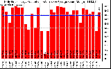 Solar PV/Inverter Performance Daily Solar Energy Production