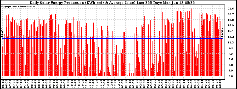 Solar PV/Inverter Performance Daily Solar Energy Production Last 365 Days