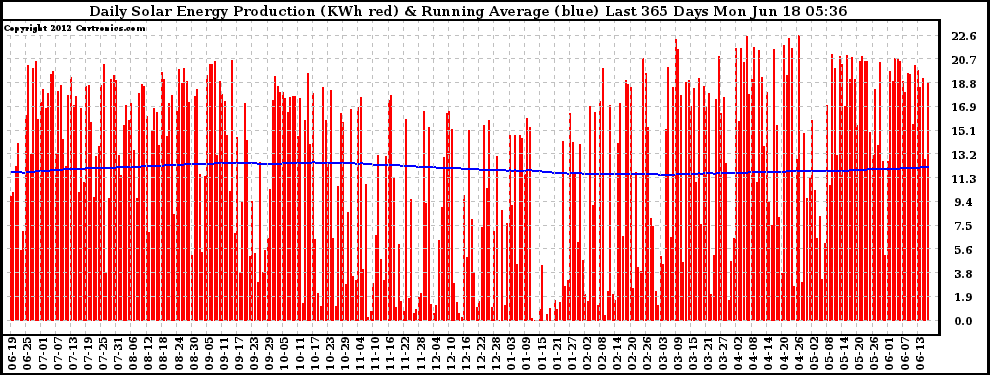 Solar PV/Inverter Performance Daily Solar Energy Production Running Average Last 365 Days