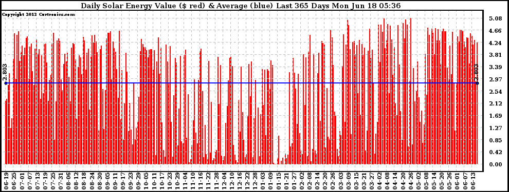 Solar PV/Inverter Performance Daily Solar Energy Production Value Last 365 Days