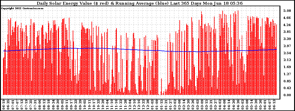 Solar PV/Inverter Performance Daily Solar Energy Production Value Running Average Last 365 Days