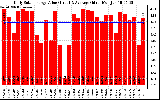 Solar PV/Inverter Performance Daily Solar Energy Production Value