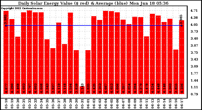 Solar PV/Inverter Performance Daily Solar Energy Production Value