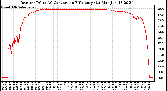 Solar PV/Inverter Performance Inverter DC to AC Conversion Efficiency