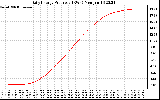 Solar PV/Inverter Performance Daily Energy Production