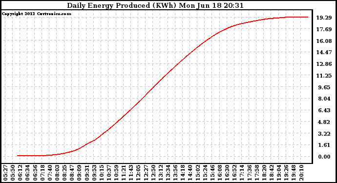 Solar PV/Inverter Performance Daily Energy Production