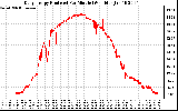 Solar PV/Inverter Performance Daily Energy Production Per Minute