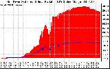 Solar PV/Inverter Performance Grid Power & Solar Radiation