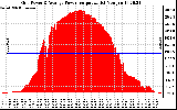 Solar PV/Inverter Performance Inverter Power Output