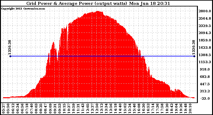 Solar PV/Inverter Performance Inverter Power Output