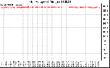 Solar PV/Inverter Performance Grid Voltage