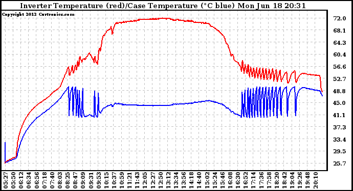 Solar PV/Inverter Performance Inverter Operating Temperature