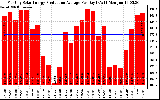 Solar PV/Inverter Performance Monthly Solar Energy Production Average Per Day (KWh)