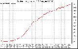 Solar PV/Inverter Performance Outdoor Temperature