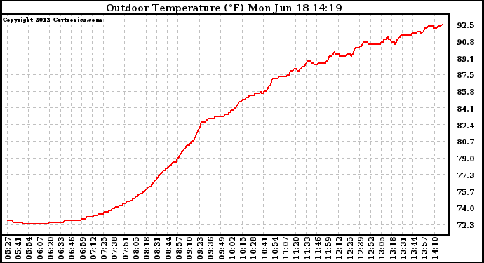 Solar PV/Inverter Performance Outdoor Temperature