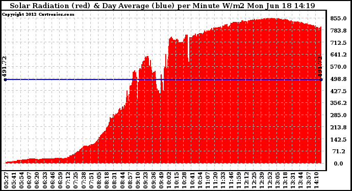 Solar PV/Inverter Performance Solar Radiation & Day Average per Minute