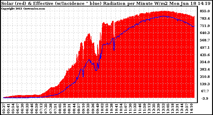 Solar PV/Inverter Performance Solar Radiation & Effective Solar Radiation per Minute