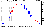 Solar PV/Inverter Performance Photovoltaic Panel Current Output