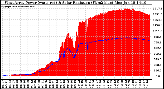 Solar PV/Inverter Performance West Array Power Output & Solar Radiation